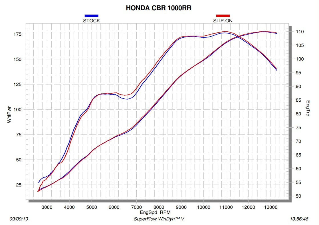 Akrapovic Slip-On Line Honda CBR1000RR SC77 (17-19) S-H10SO17-HAPXLT/1 