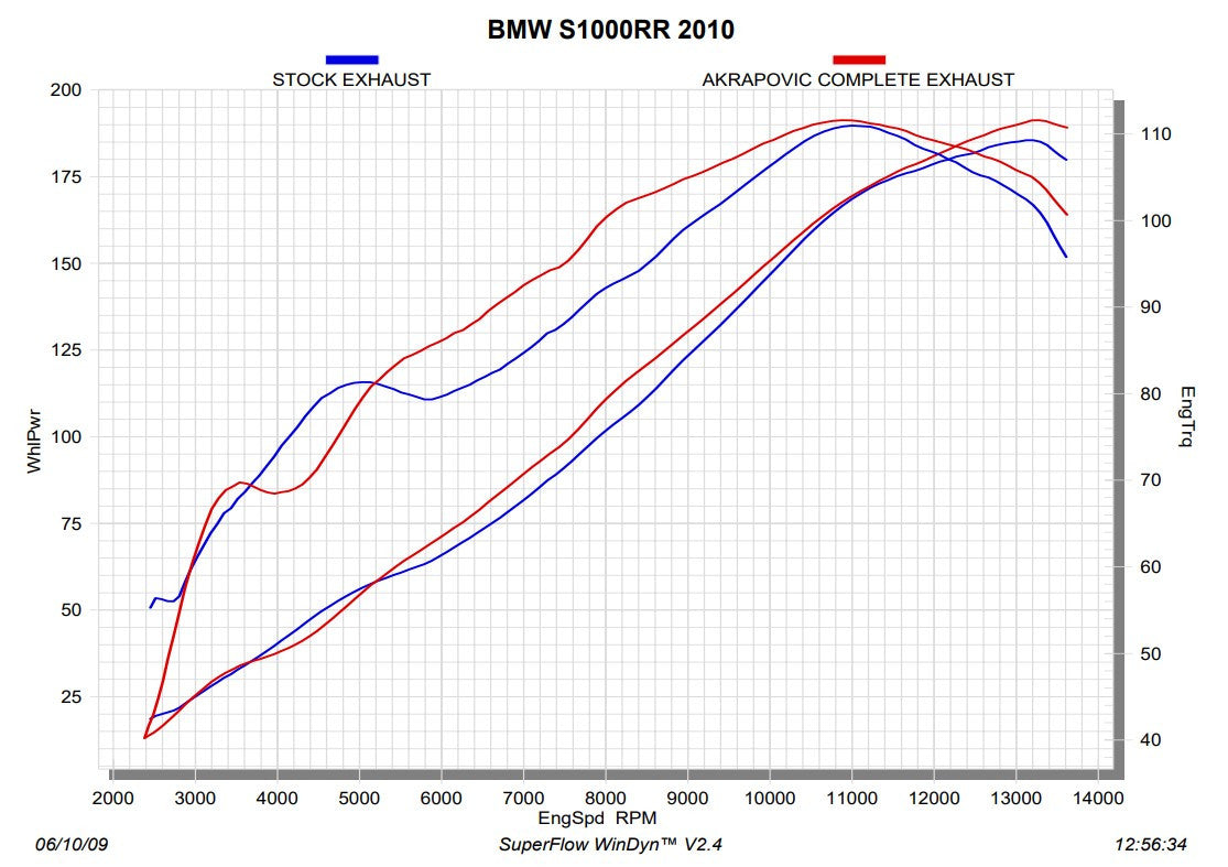 Akrapovic Racing Line (nehrđajući čelik) BMW S1000RR K46 (10-14) S-B10R1-RC 