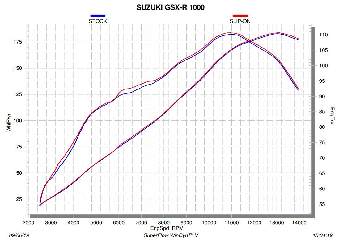 Akrapovič Slip-On Line (Karbon) Suzuki GSX-R 1000 (17-23) S-S10SO12-HRC 