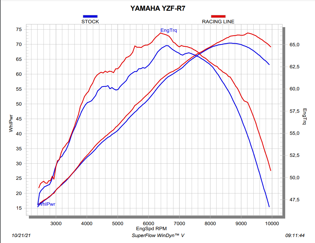 Akrapovic Racing Line (nehrđajući čelik) Yamaha YZF-R7 (21-25) S-Y7R12-APT 