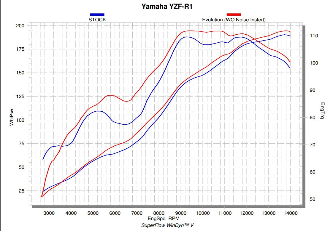 Akrapovic Racing Line (nehrđajući čelik) Yamaha YZF-R1/M (15-26) S-Y10R15-APLT 