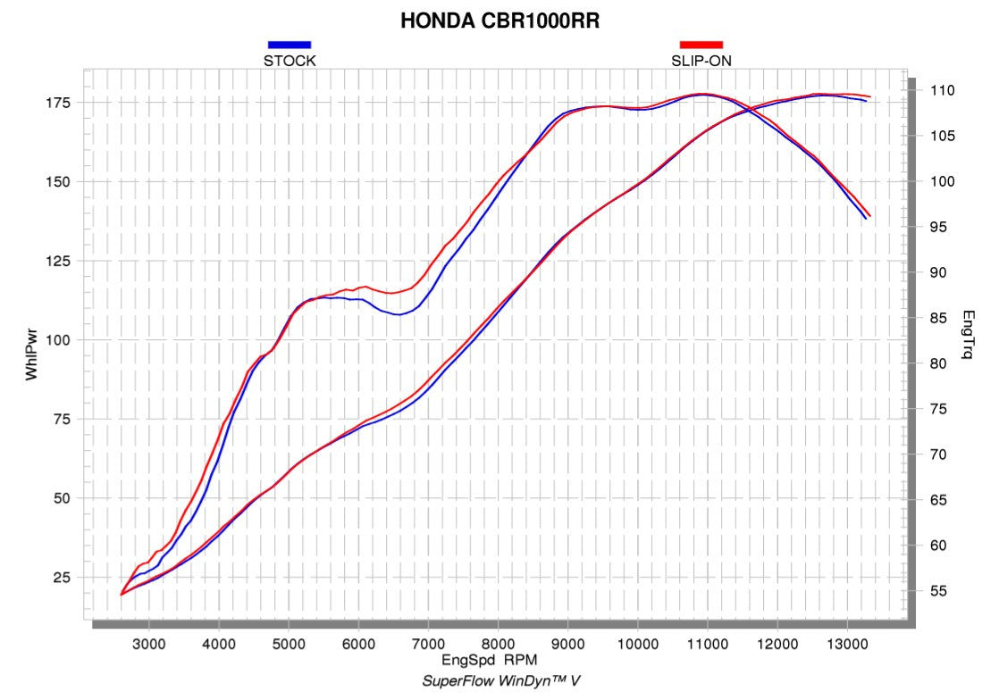 Akrapovič Slip-On Line (Titan) Honda CBR1000RR SC77 (17-19) S-H10SO18-CBT 